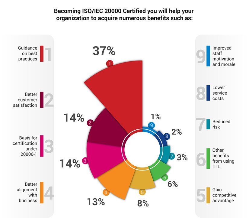 ISO 20000 –SERVICE MANAGEMENT 2 pecb iso iec 20000 infgraphic